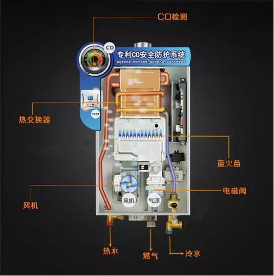 电热水器和燃气热水器、太阳能热水器哪个更适合家用？