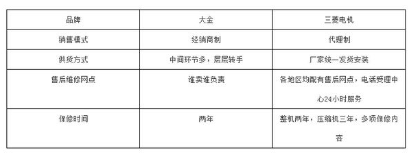 大金中央空调与三菱电机中央空调哪个好？谁更胜一筹