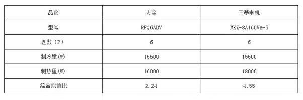 大金中央空调与三菱电机中央空调哪个好？谁更胜一筹