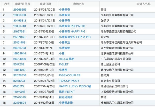 小猪佩奇商标被抢注 仅在中国就损失了数千万美元！