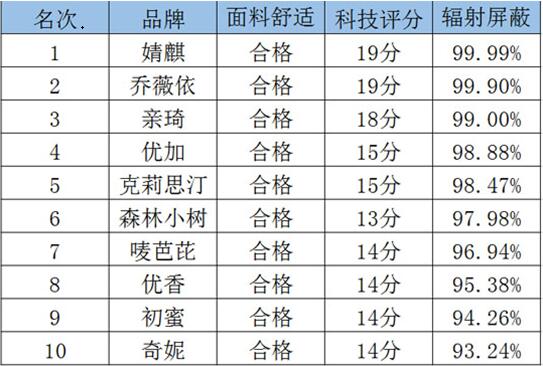 孕妇防辐射服哪个牌子好？防辐射服品牌十大排名三强揭晓