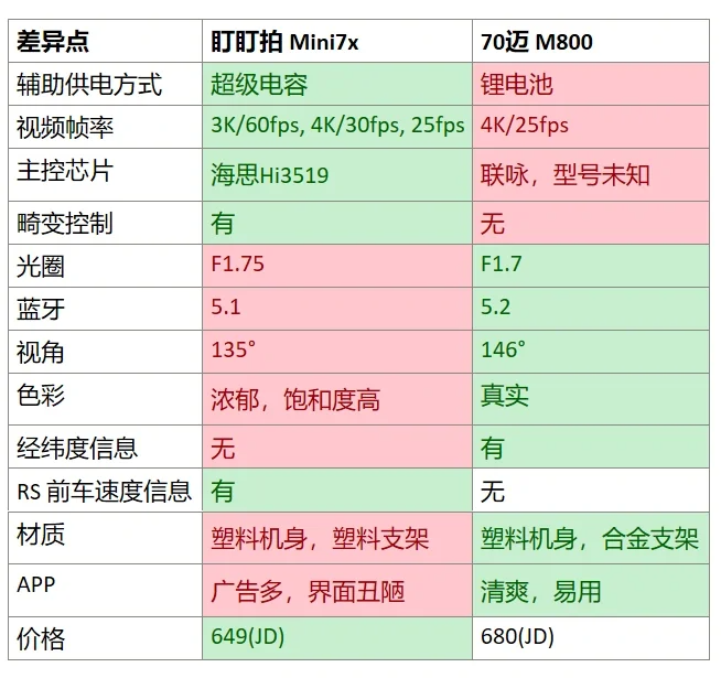 70迈M800怎么样？70迈m800和盯盯拍mini7x对比哪款好