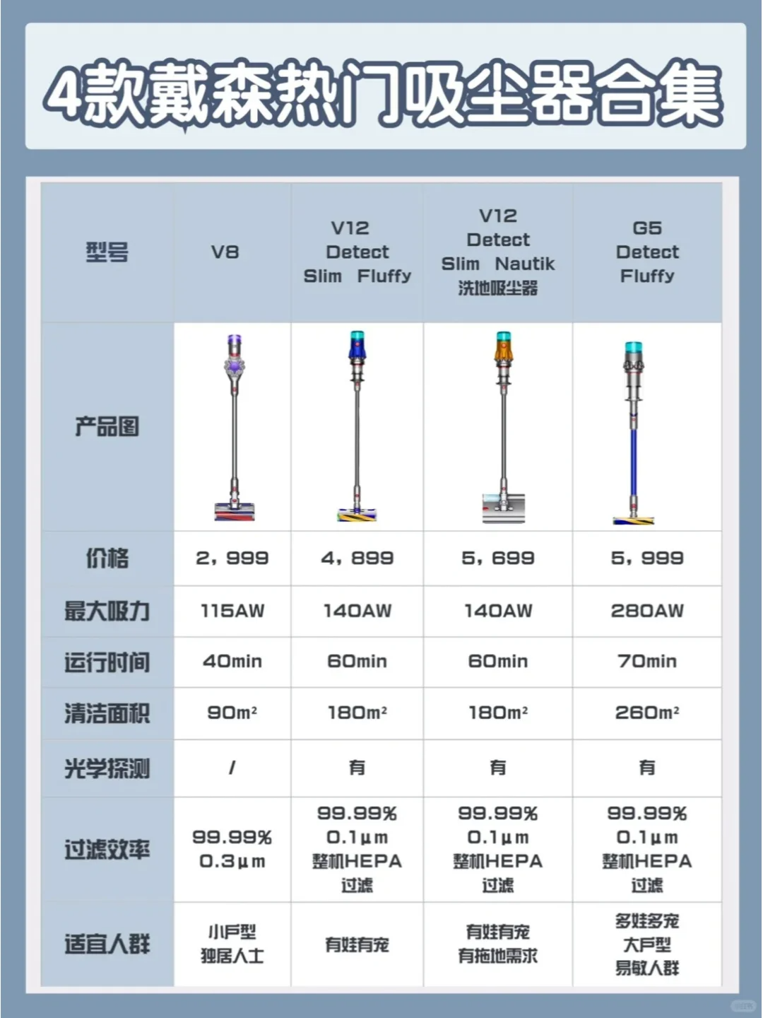 戴森吸尘器哪款好用又实惠？戴森V8、V12、G5吸尘器哪款好用