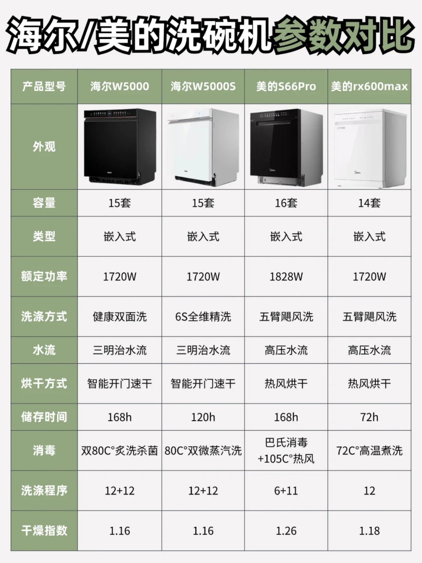 海尔和美的洗碗机哪个质量最好？海尔和美的洗碗机哪个型号好