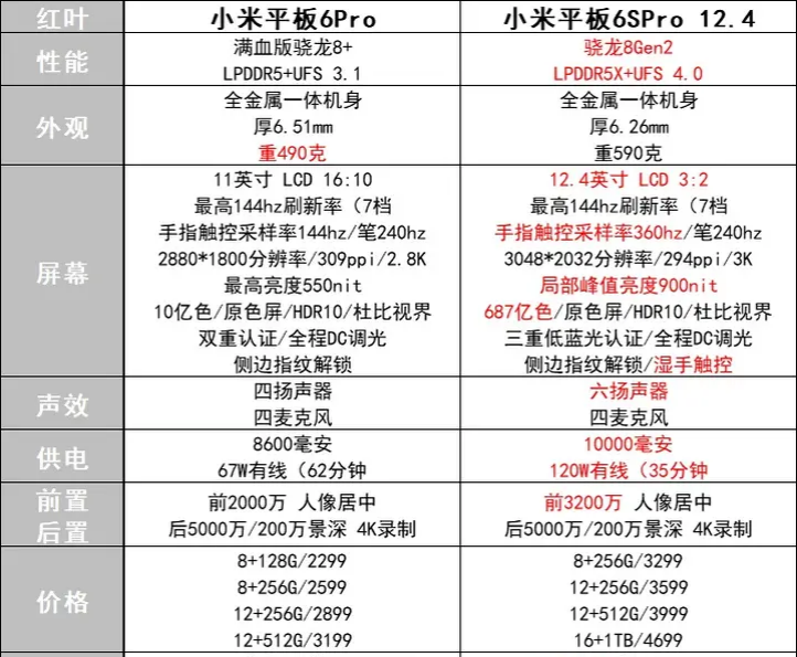 小米pad6pro值得买吗?小米平板6spro和6pro哪个好