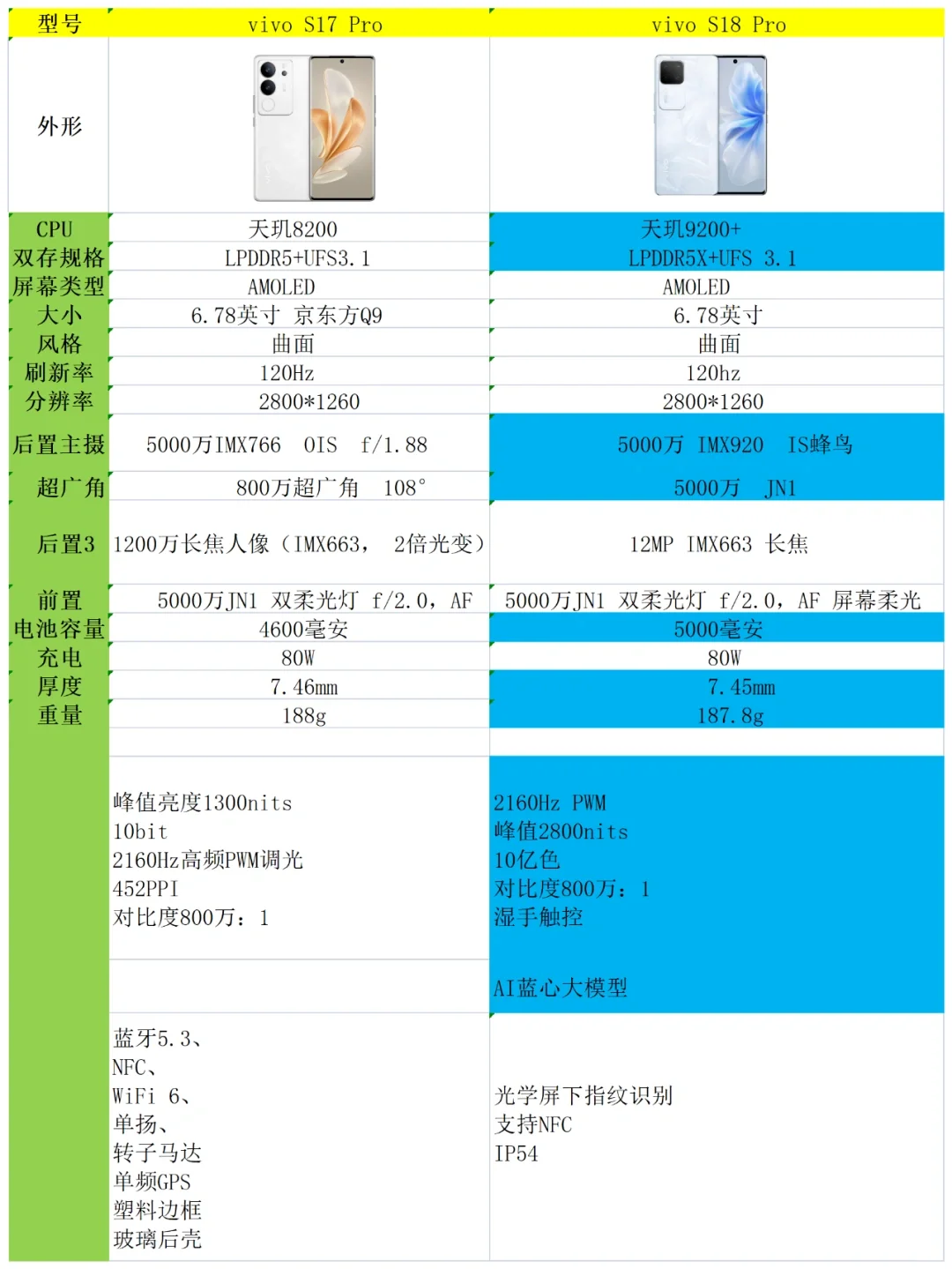 vivos17pro和s18pro哪个好？vivos17pro和s18pro有什么区别