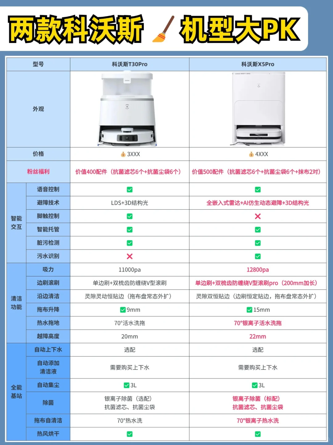 科沃斯x5pro和科沃斯T30pro选哪款？科沃斯x5pro和科沃斯T30pro哪款好用