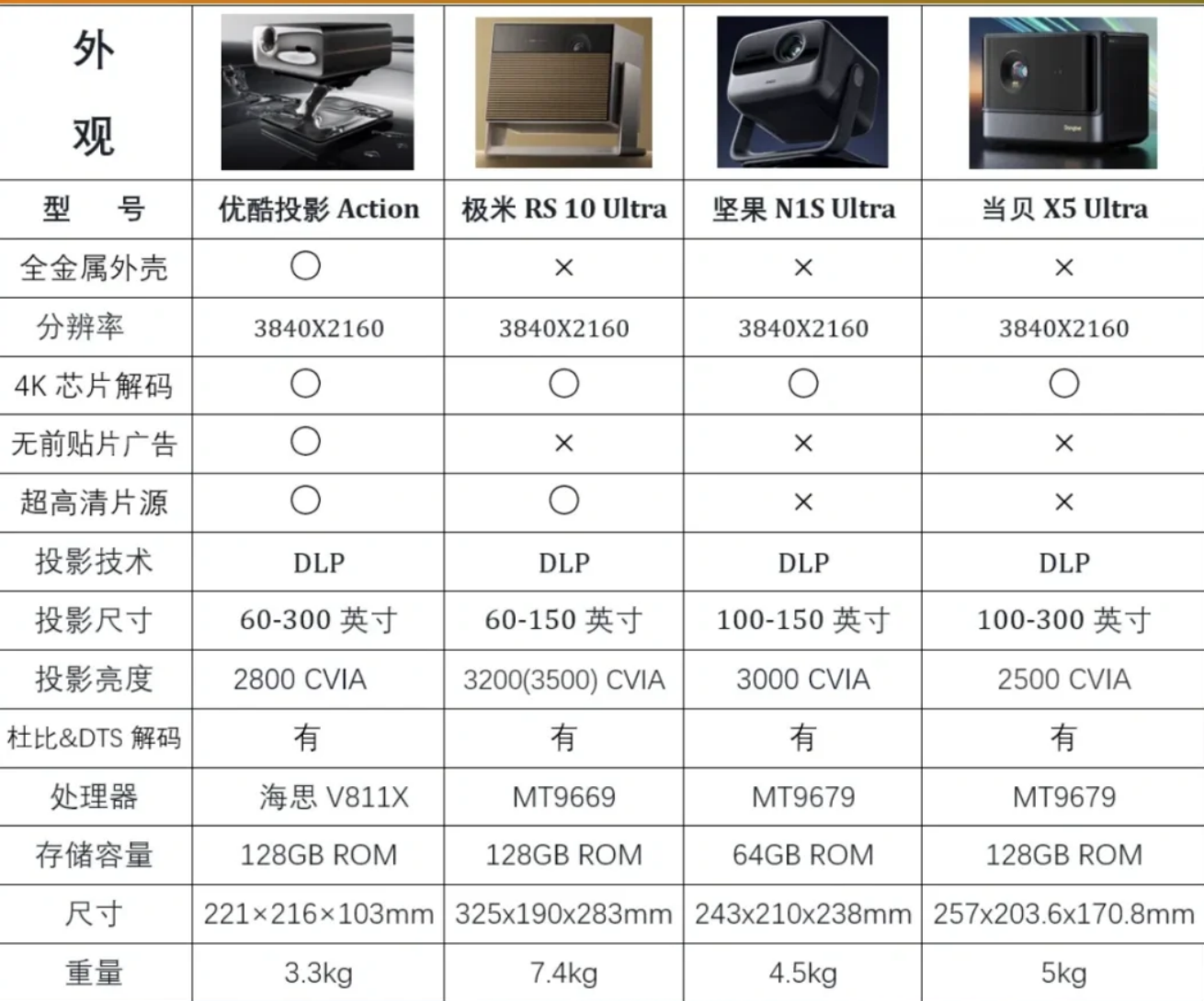 优酷、极米、坚果、当贝投影仪哪款好用？哪款值得入手