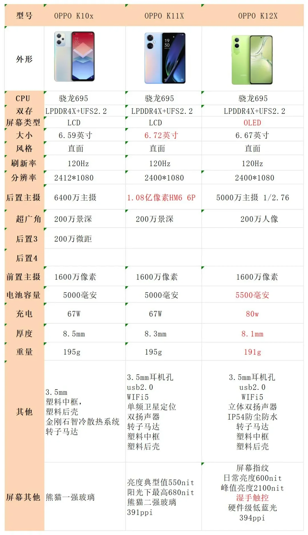 OPPOK10X和K11X和K12X哪个更好用？OPPOK10X和K11X和K12X有什么区别