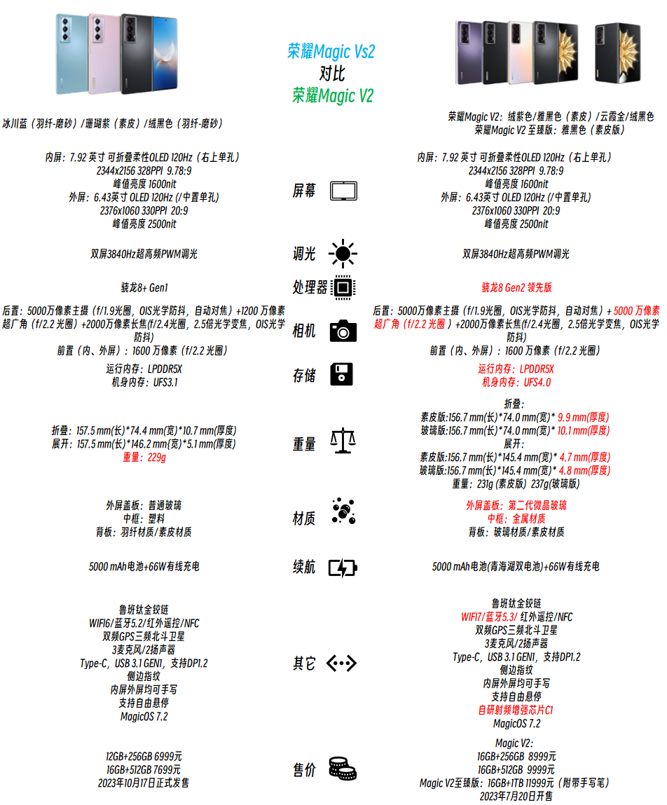 荣耀magicv2和vs2哪个值得购买？荣耀magicv2和vs2怎么选