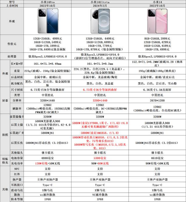 小米14pro性价比高吗？小米14,14pro,14ultra哪个值得买