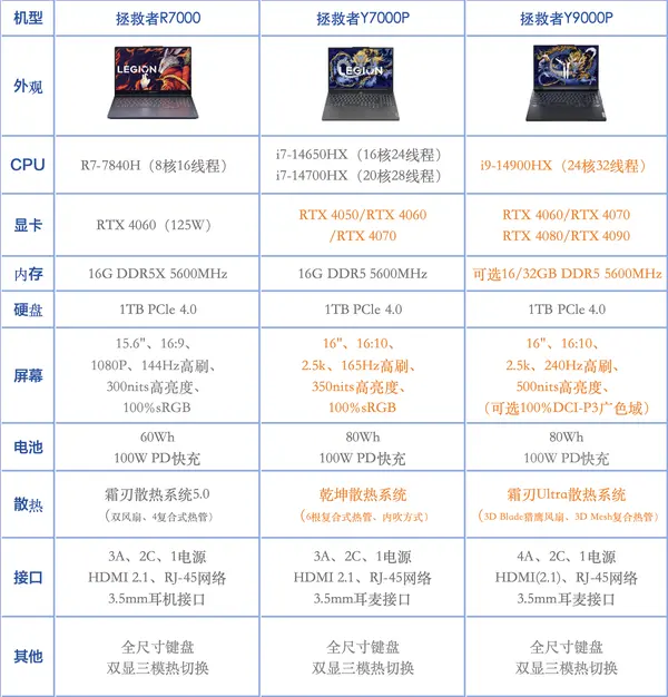 联想拯救者买哪个型号好？R7000、Y7000P、R9000P和Y9000P怎么选