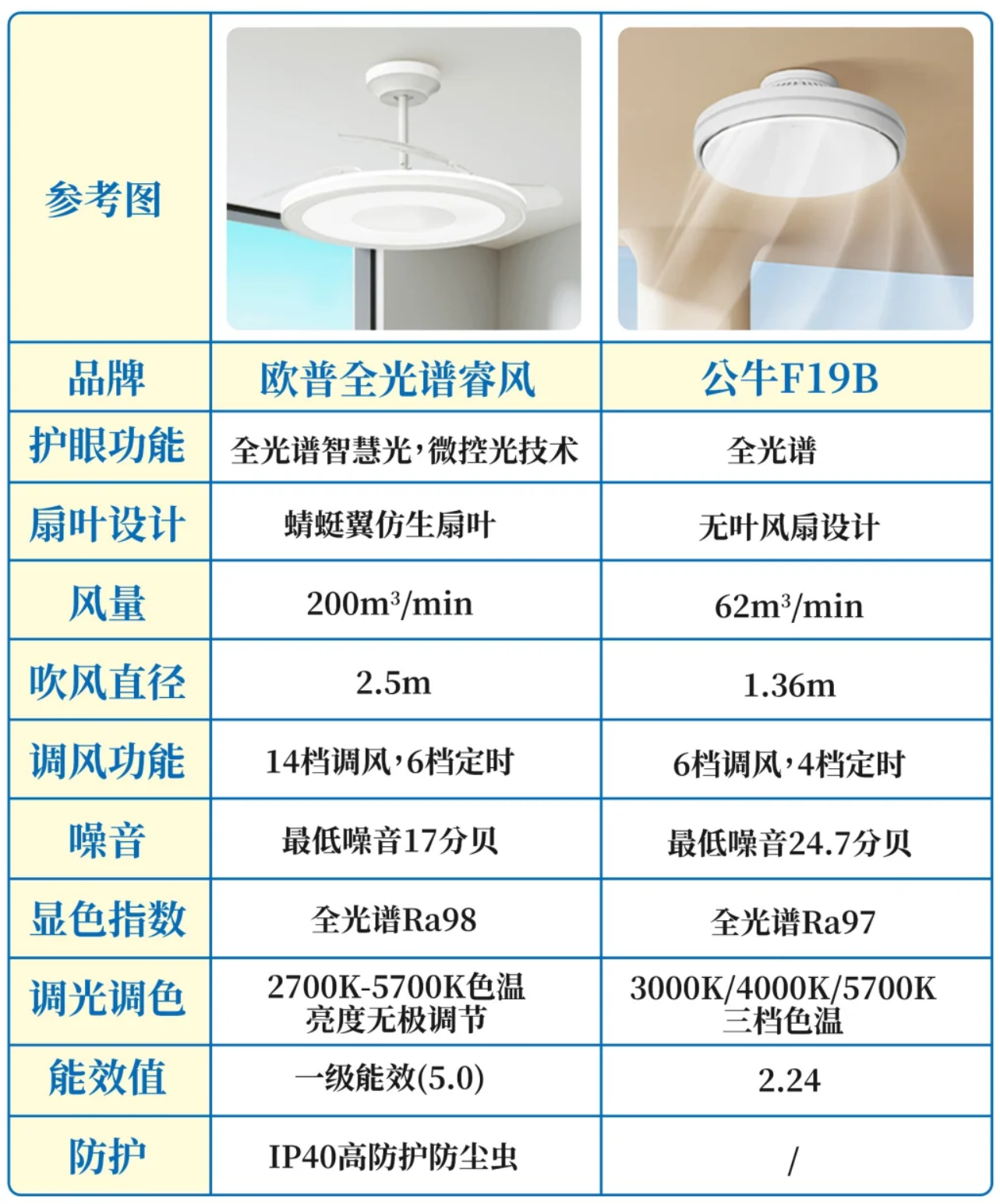 风扇灯什么牌子质量最好耐用？欧普和公牛风扇灯哪个更好