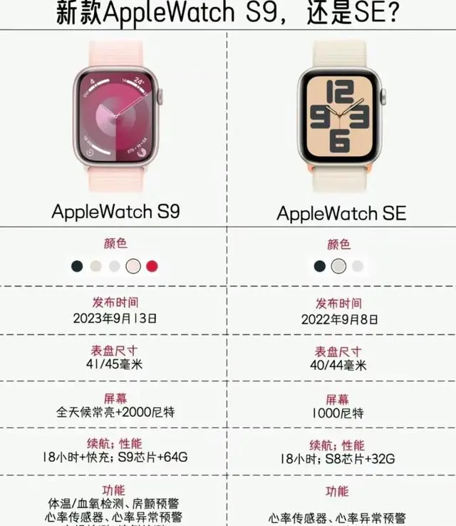 AppleWatchS9防水吗？applewatchs9和SE怎么选