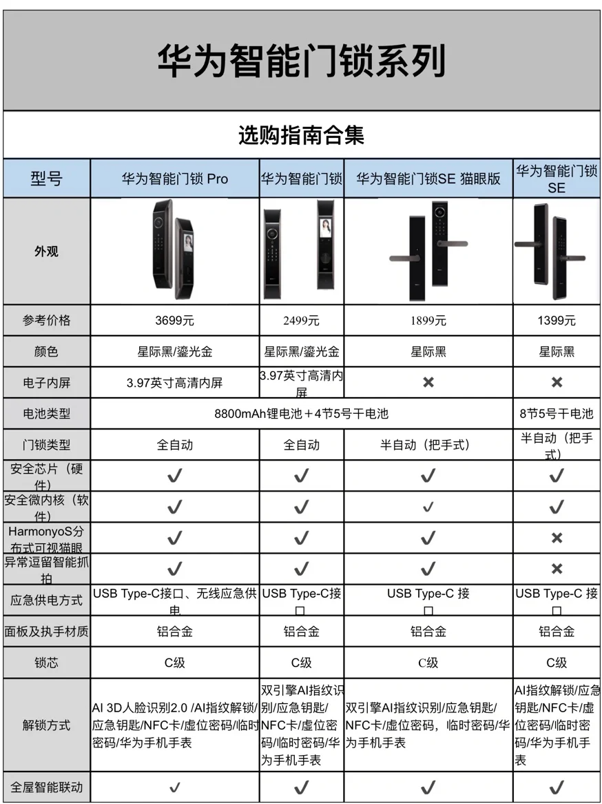 华为智能门锁哪款型号好？华为智能门锁SE猫眼版和Pro版区别