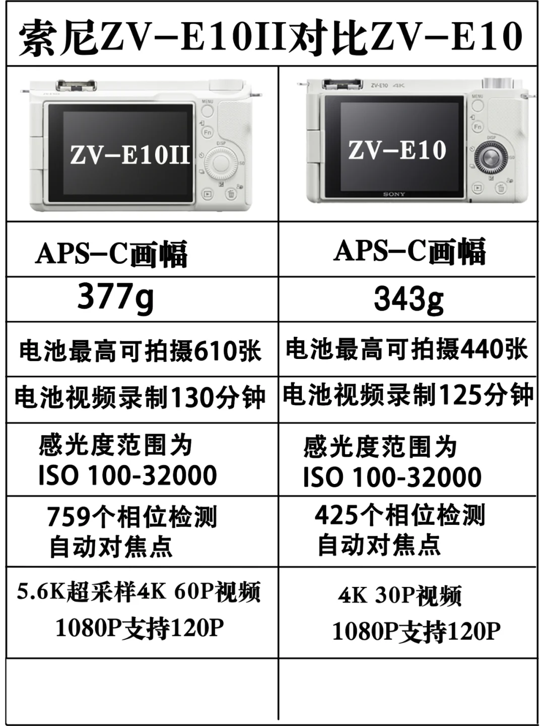 索尼ZVE10二代拍照很差吗？索尼zve10二代和一代区别