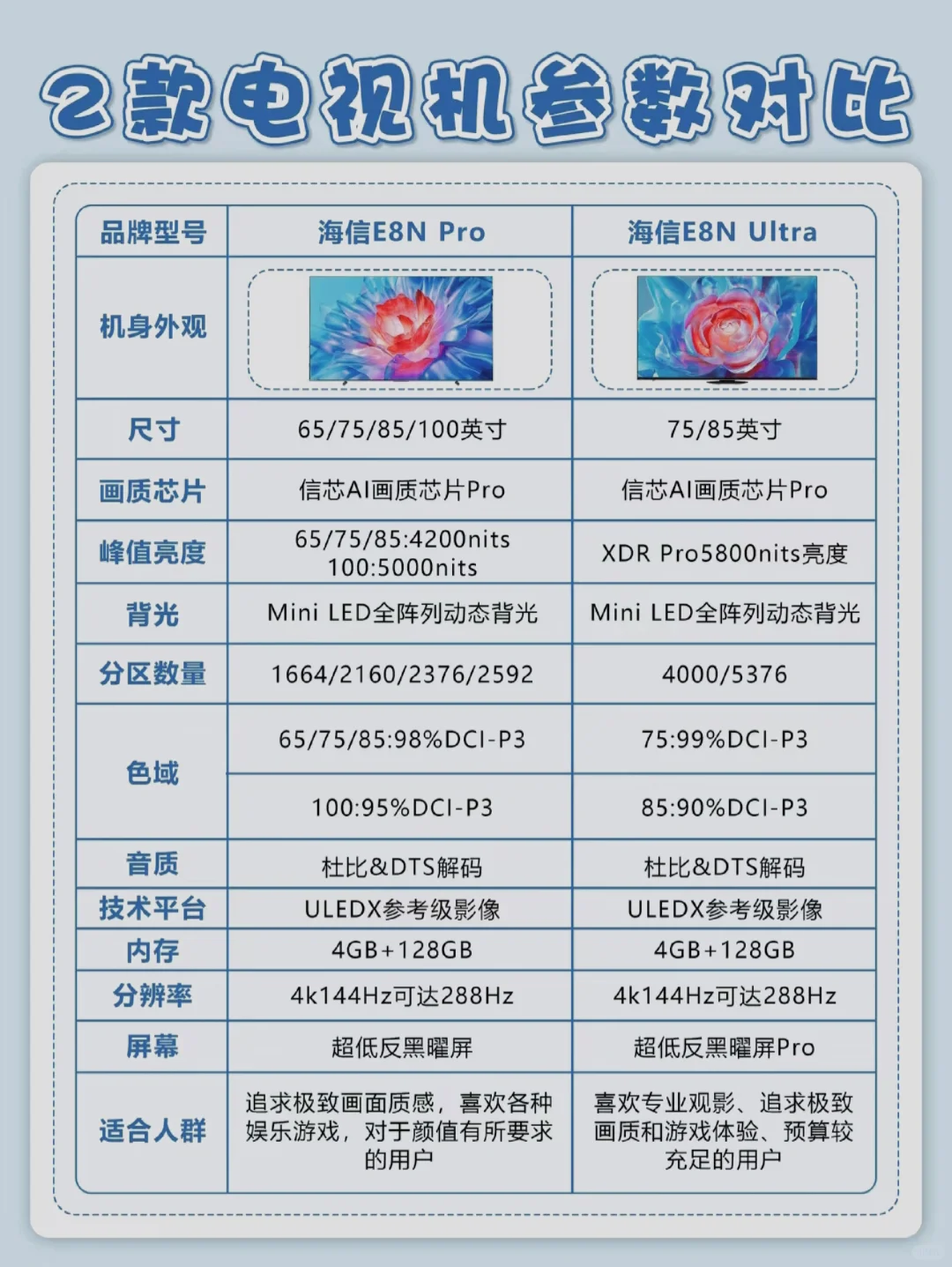 海信85E8NUltra和85E8NPro有哪些区别？海信85E8NUltra和85E8NPro选哪款