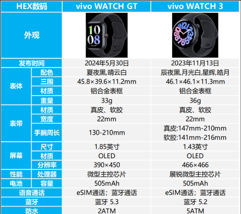 vivo智能手表推荐哪一款？vivowatch3和vivowatchgt如何选择