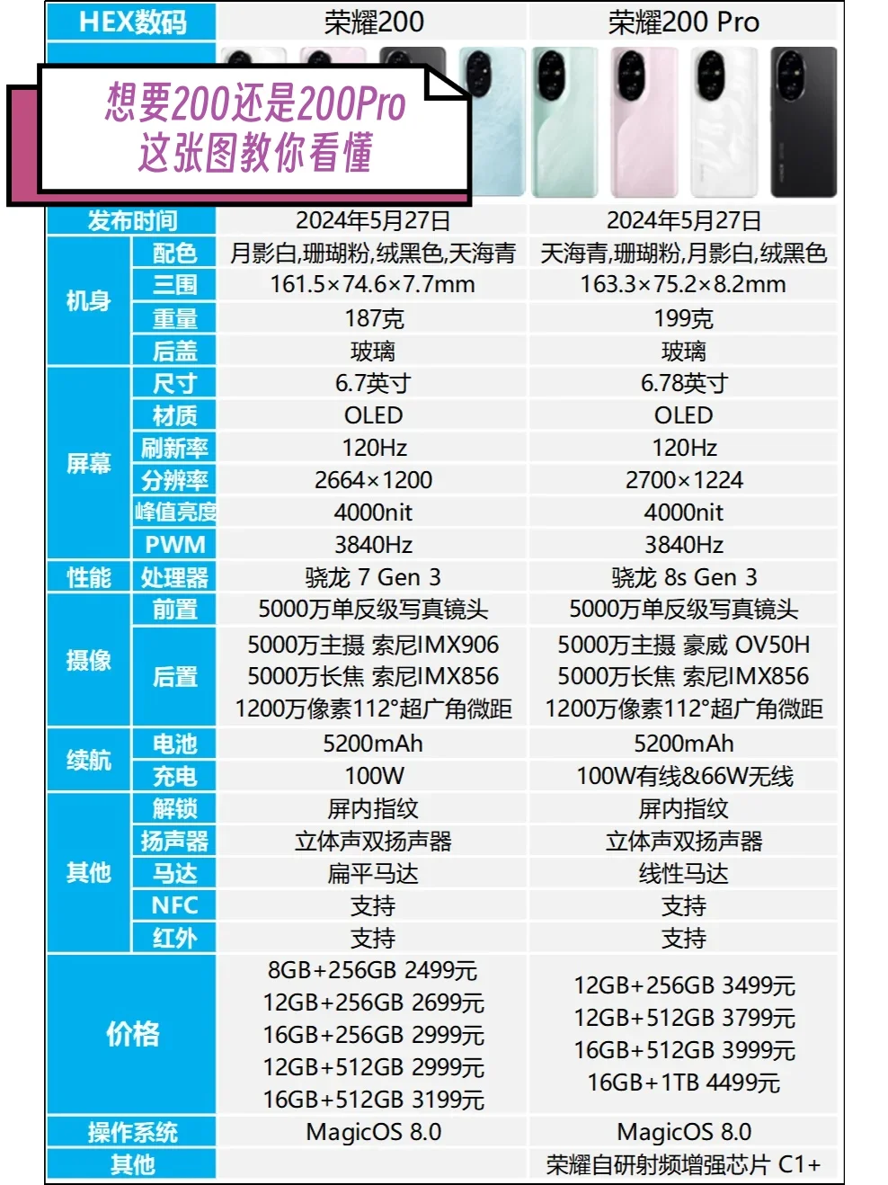 荣耀200和荣耀200pro购买哪款好？荣耀200和荣耀200pro有哪些区别