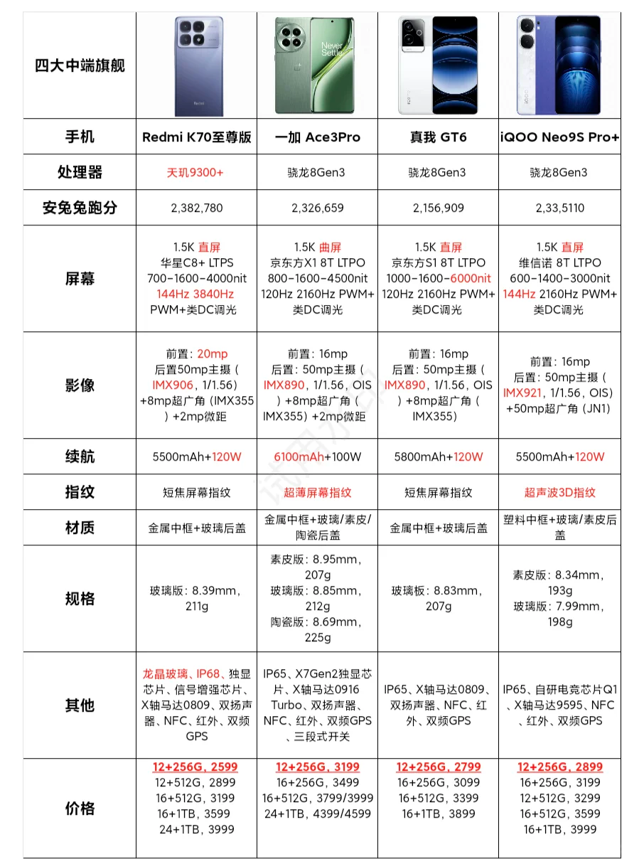 一加红米真我iqoo哪个更耐用？一加红米真我iqoo哪个系统流畅稳定