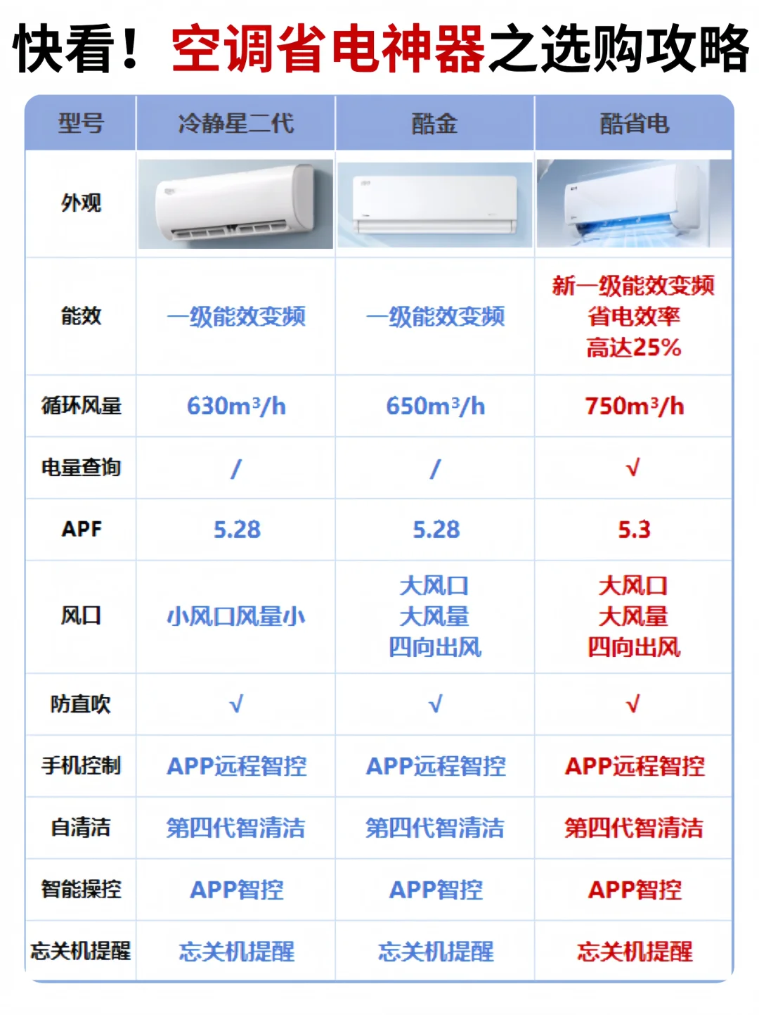 美的冷静星怎么样？美的空调冷静星二代、酷金和酷省电哪款好用