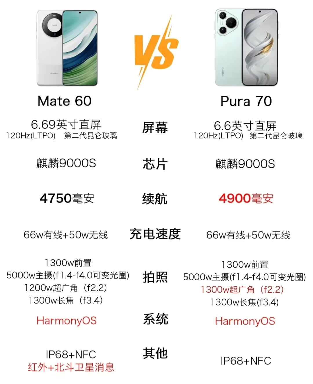 华为mate60和华为pura70哪个拍照好?华为mate60和华为pura70哪个打游戏好