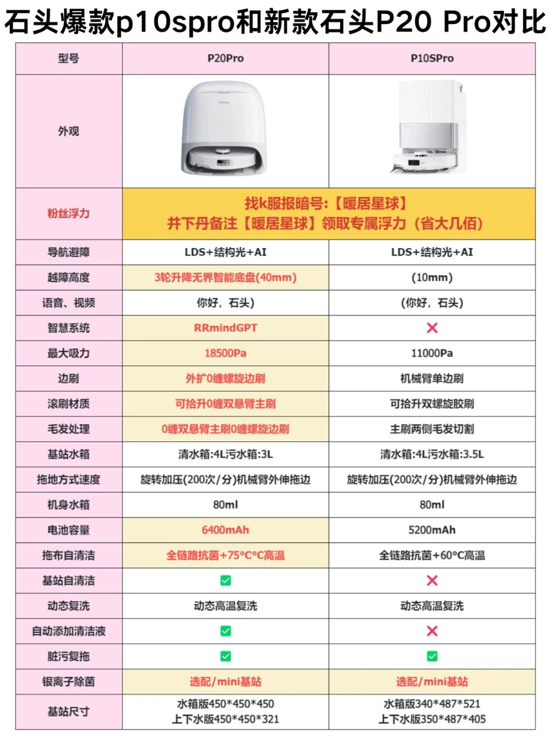 石头p20pro和p10spro区别？石头p20pro和p10spro怎么选