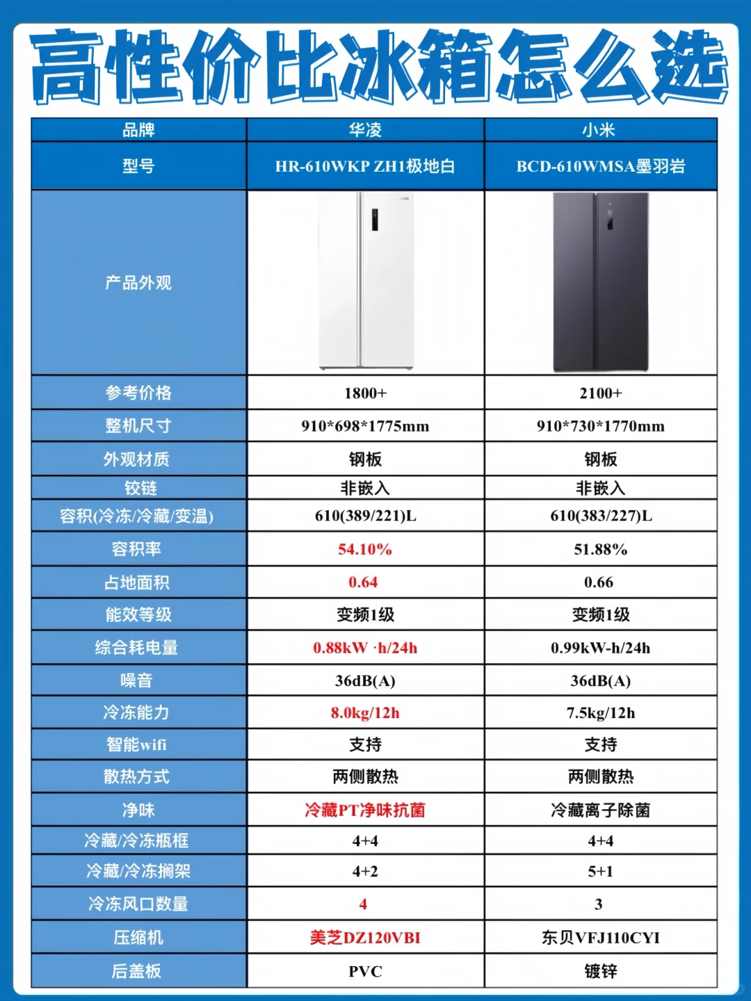 华凌和小米冰箱哪个更好？华凌和小米610冰箱哪个好用一点