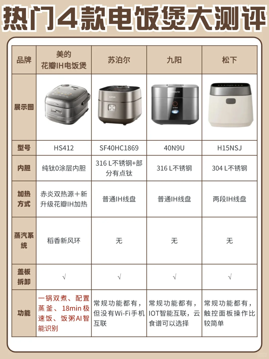 美的,苏泊尔,九阳,松下哪个品牌的电饭煲质量好？哪款值得入手