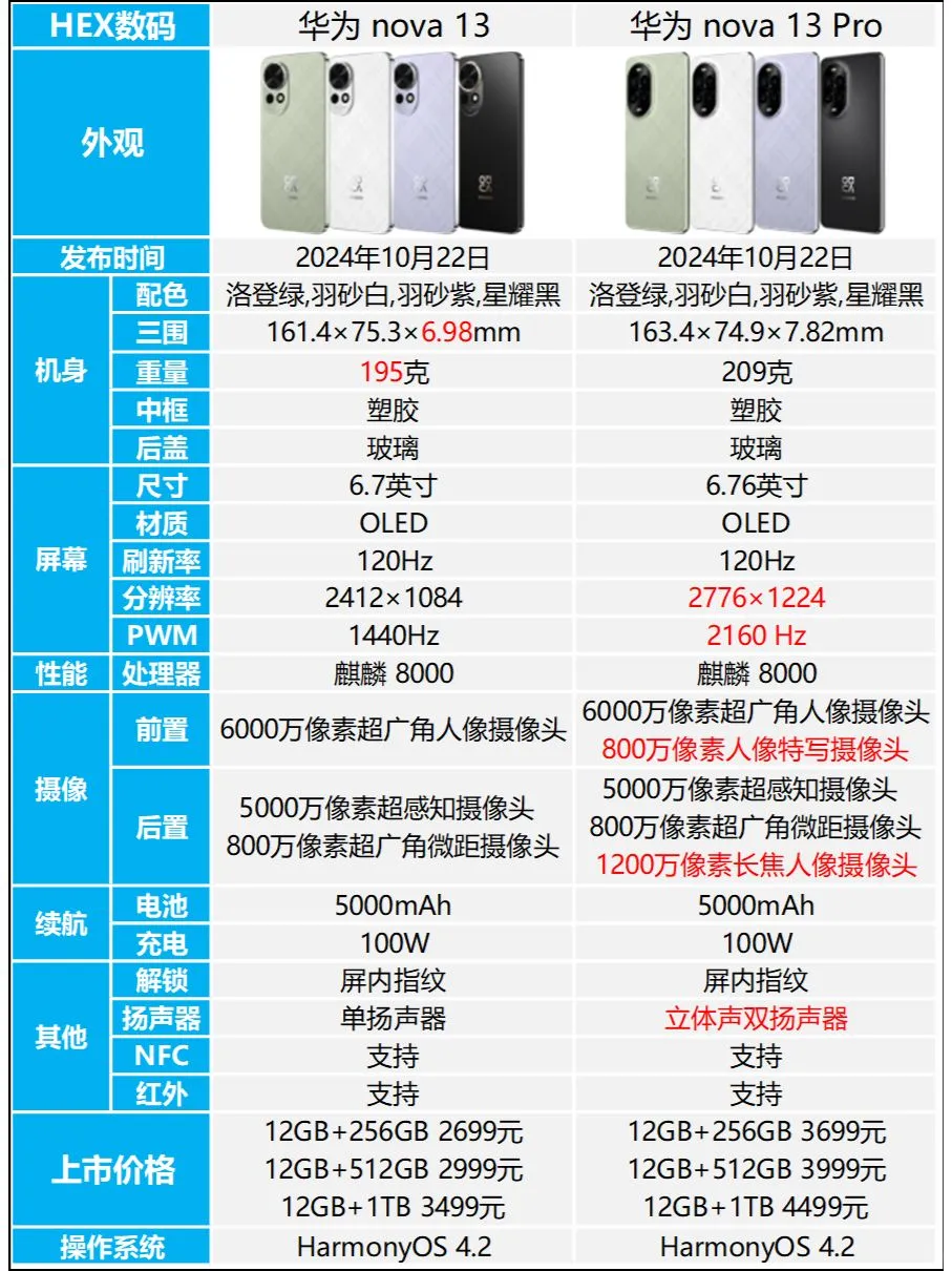 华为nova13值得买吗?华为nova13和nova13pro区别