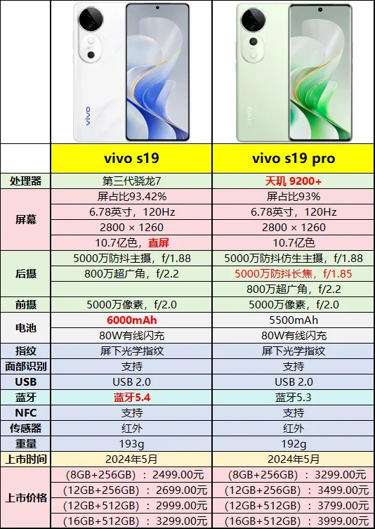 vivoS19和vivoS19Pro哪个性价比高？vivos19和vivos19pro哪个值得入手