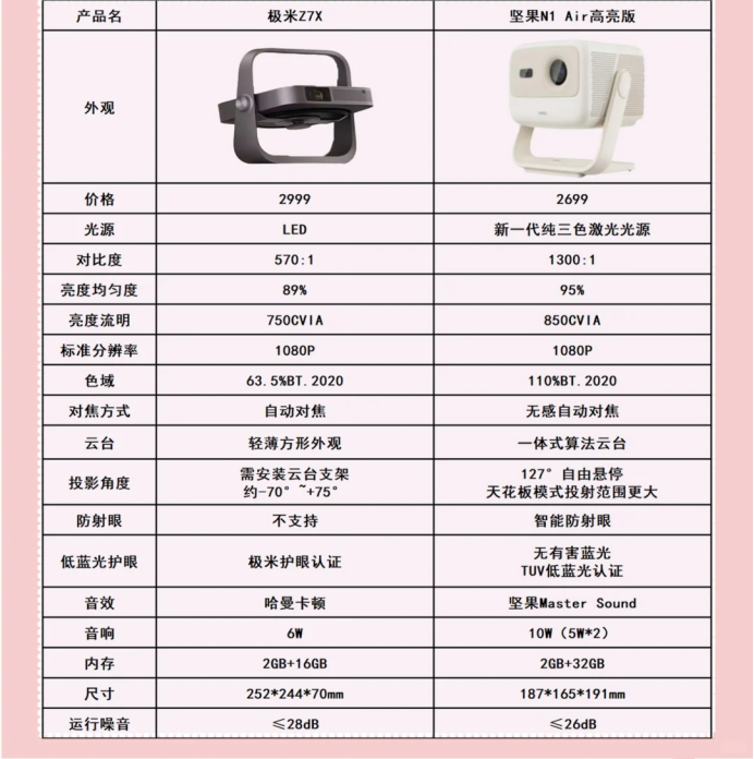 坚果N1Air高亮版和极米Z7X怎么选?两者对比哪款值得入手