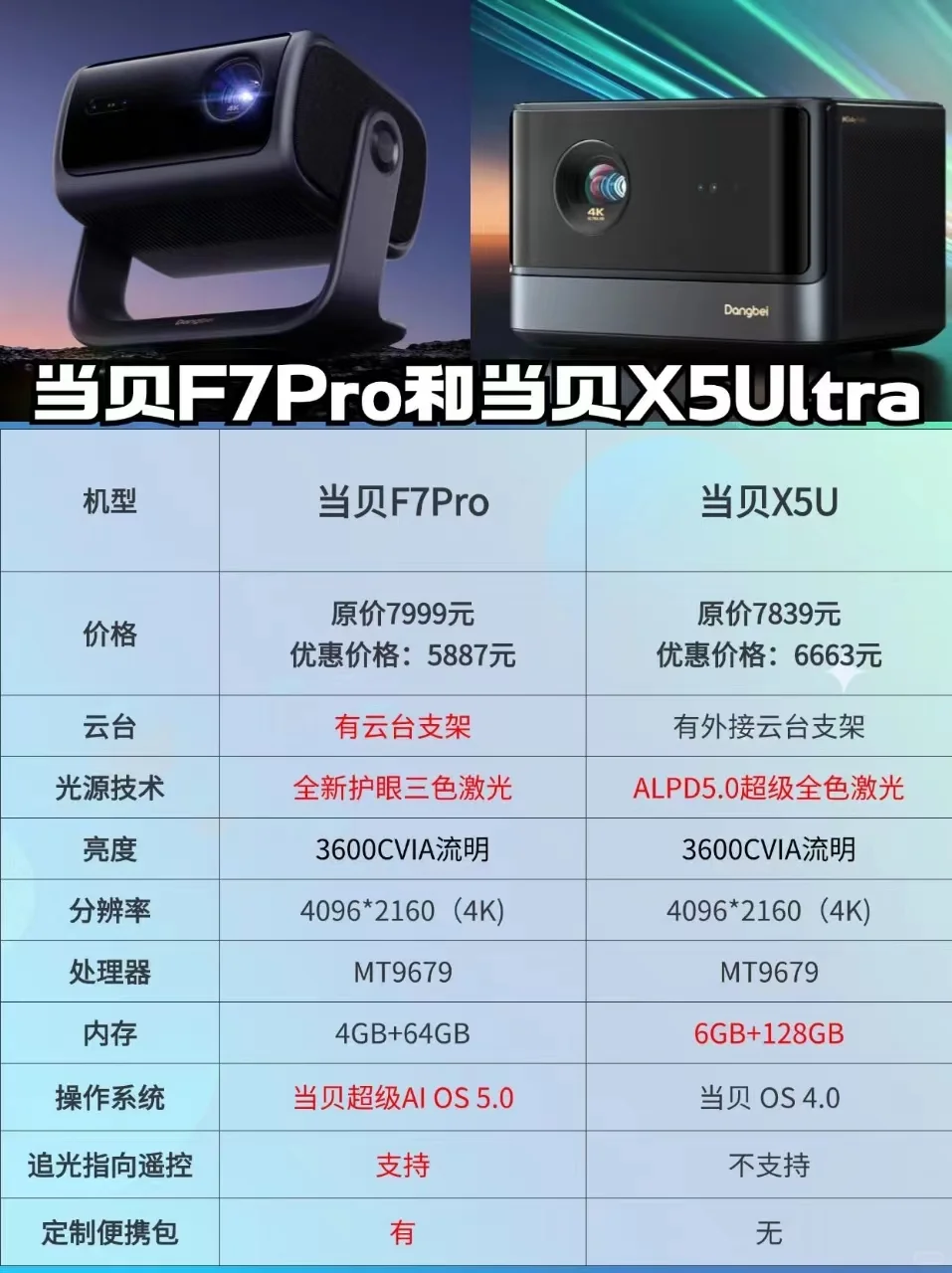 当贝f7pro值不值得买？当贝F7Pro和X5Ultra区别有哪些