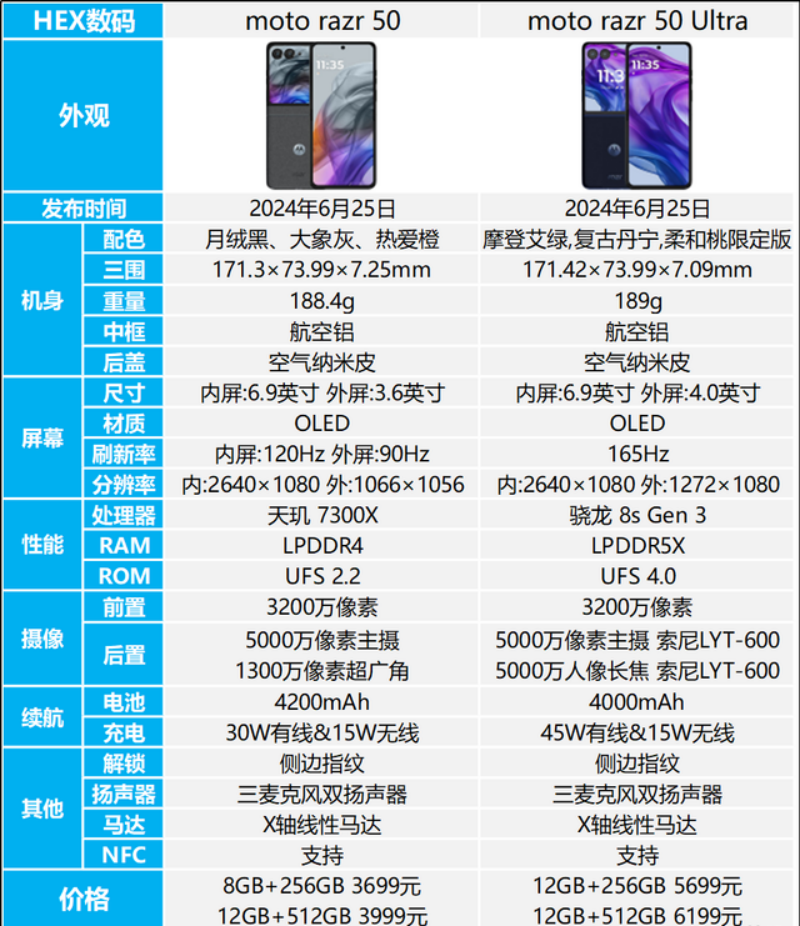 motorazr50和50ultra怎么选