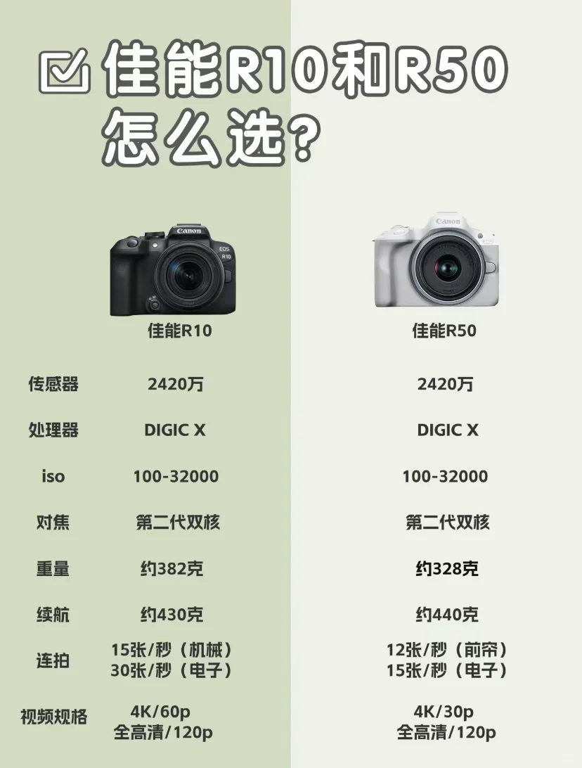 佳能r10拍摄参数怎么设置？佳能r10和r50哪个更值得买