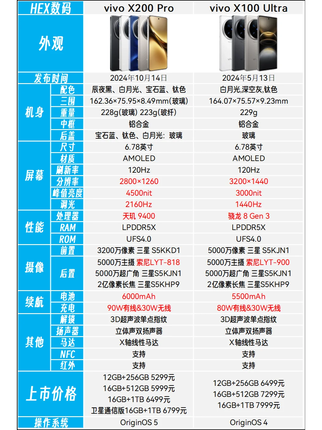 x200pro打得过x100ultra吗?x200pro和x100ultra选哪个