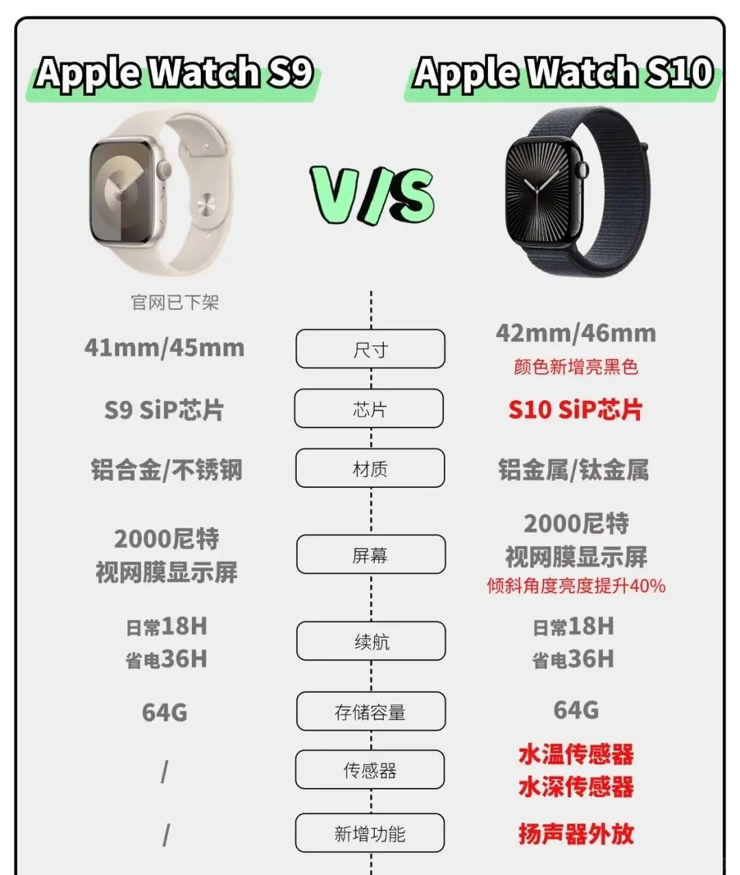 applewatchs9和s10怎么选?applewatchs9和s10对比哪个好