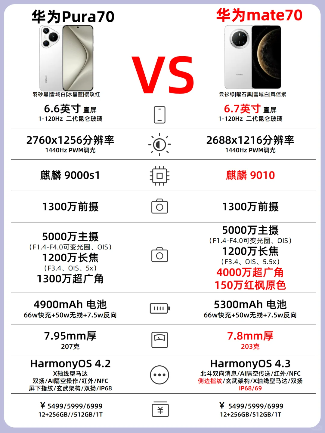 pura70和mate70区别会大吗?华为Mate70跟pura70什么区别