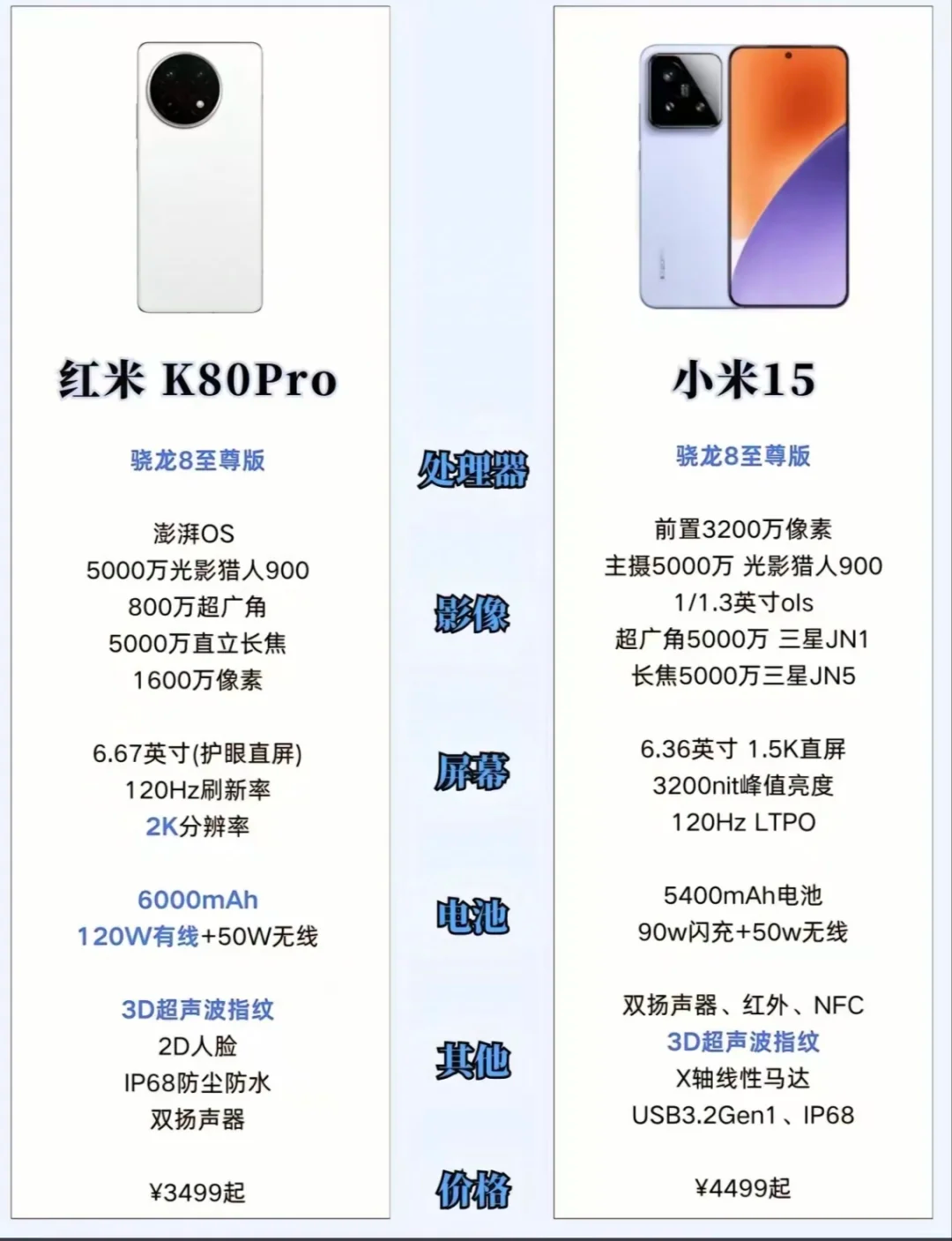 红米k80pro和小米15哪个好？红米k80pro和小米15对比买哪个