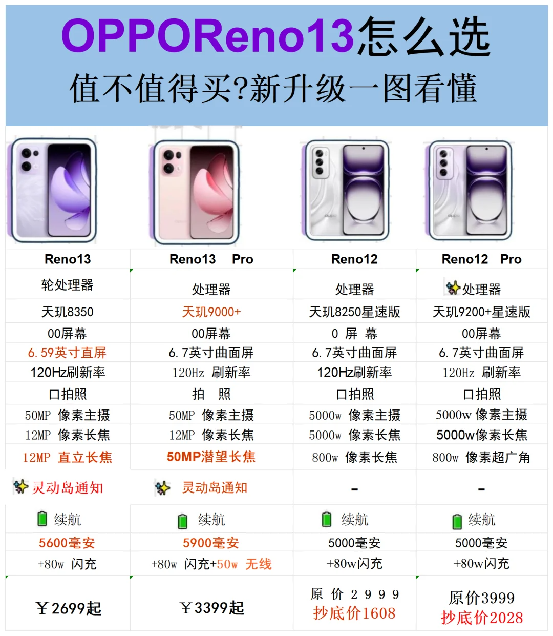 opporeno12pro和reno13哪个好？opporeno12pro和reno13对比如何选