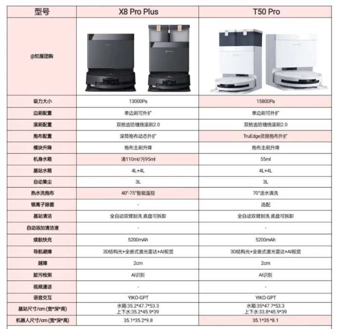 科沃斯T50Pro口碑崩了吗？科沃斯x8proplus和T50pro对比哪个好