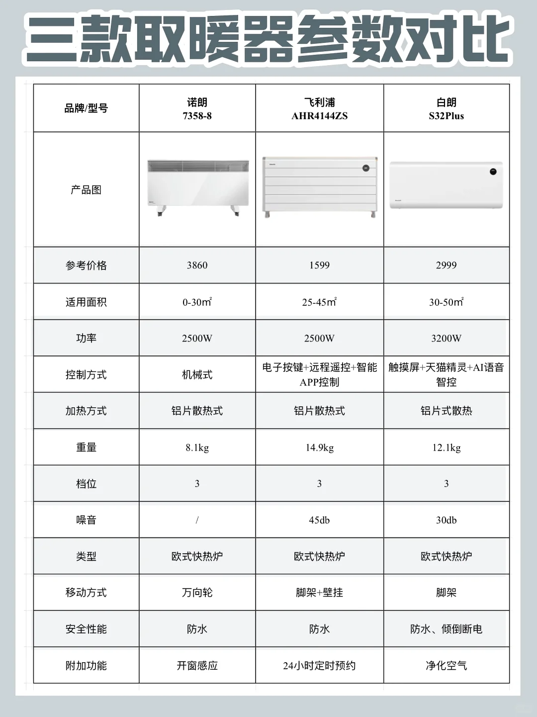 诺朗和飞利浦取暖器哪个好用？白朗和诺朗取暖器哪个好用