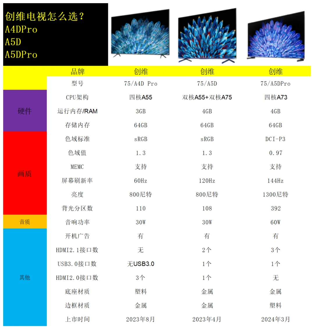 创维a4d和a5d有什么区别？创维a4d和a5d哪个好