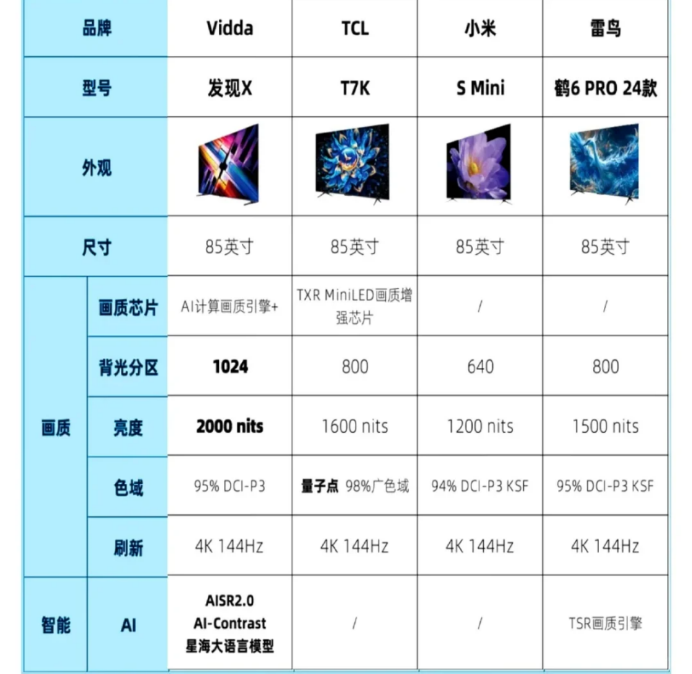 85寸电视哪个品牌性价比最高？雷鸟和vidda电视哪个质量好